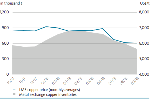 Chart: Copper price and metal exchange copper inventories