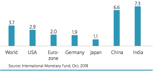 Chart: Expected GDP growth in 2018