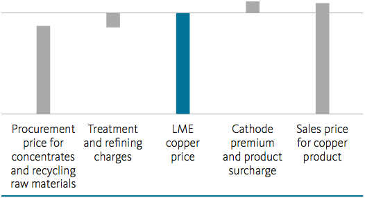Chart: Pricing along the value chain