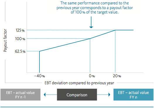 Chart: Calibrating the performance targets